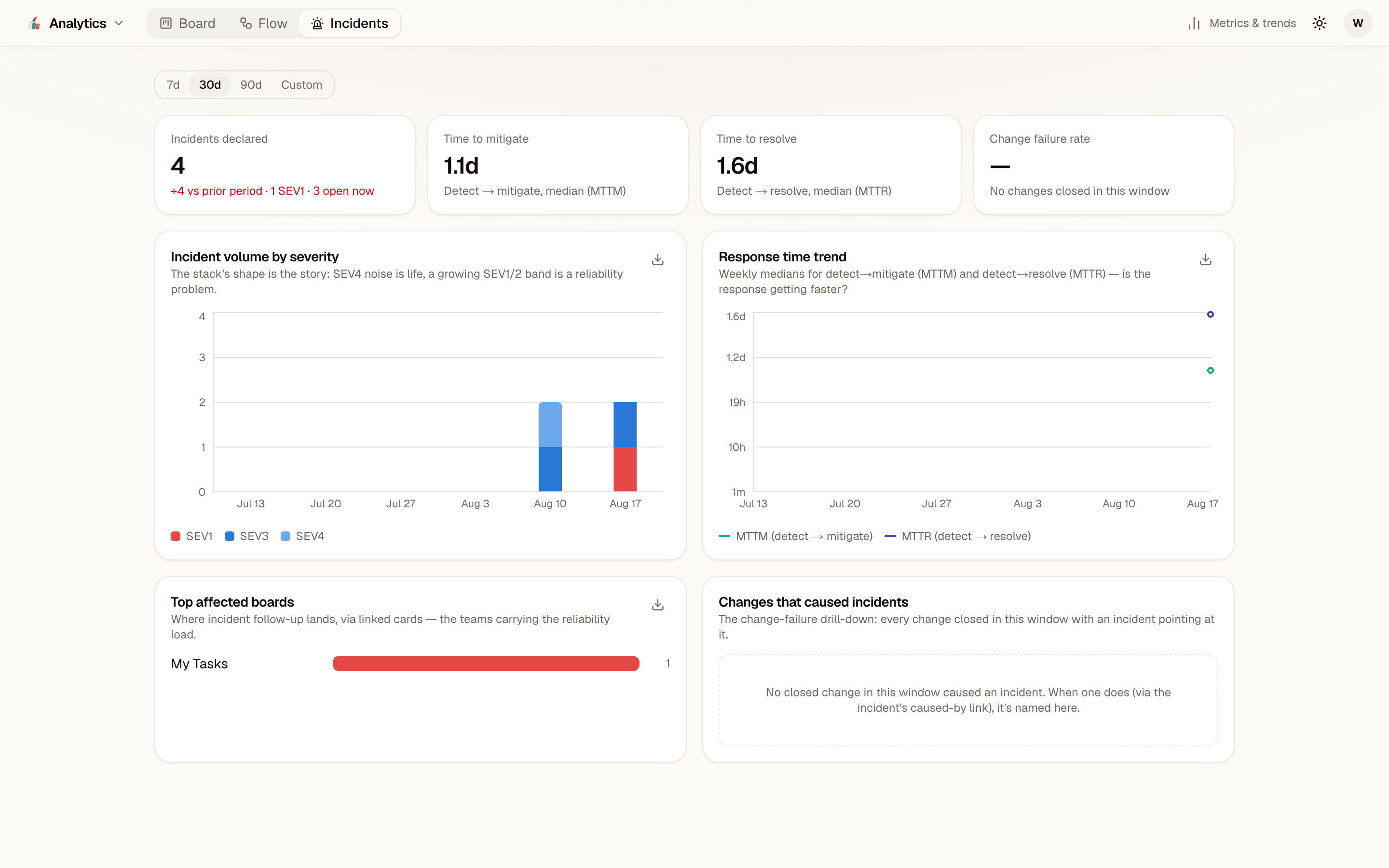 The Incidents view in Roost Analytics: incidents declared, time to mitigate, time to resolve, and change failure rate