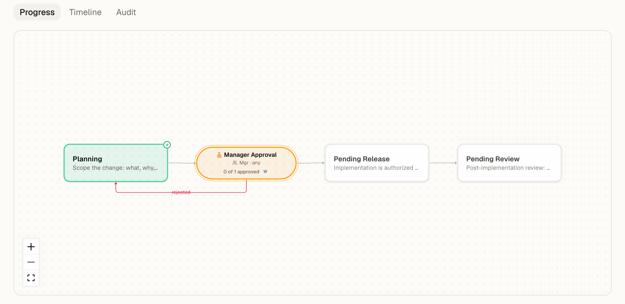 A change request's progress canvas with the Manager Approval gate active